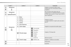 Peugeot-Traveller-manuale-del-proprietario page 363 min