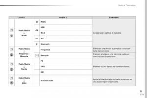 Peugeot-Traveller-manuale-del-proprietario page 381 min