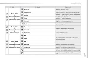 Peugeot-Traveller-manuale-del-proprietario page 383 min