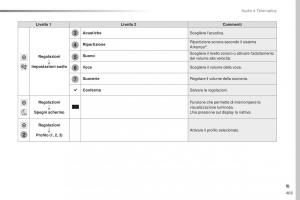 Peugeot-Traveller-manuale-del-proprietario page 405 min