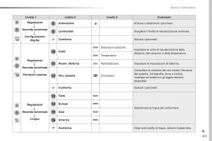 Peugeot-Traveller-manuale-del-proprietario page 407 min