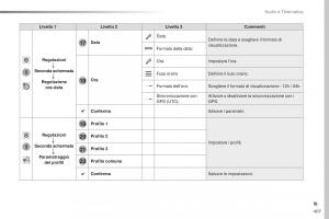 Peugeot-Traveller-manuale-del-proprietario page 409 min