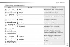 Peugeot-Traveller-manuale-del-proprietario page 427 min