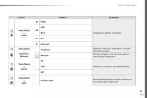 Peugeot-Traveller-manuale-del-proprietario page 437 min