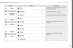 Peugeot-Traveller-manuale-del-proprietario page 451 min