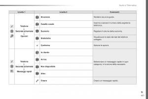 Peugeot-Traveller-manuale-del-proprietario page 453 min