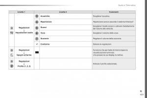 Peugeot-Traveller-manuale-del-proprietario page 461 min