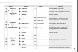 Peugeot-Traveller-manuale-del-proprietario page 463 min