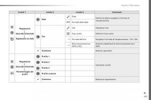 Peugeot-Traveller-manuale-del-proprietario page 465 min