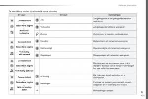 Peugeot-Traveller-handleiding page 427 min