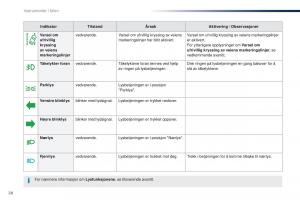 Peugeot-Traveller-bruksanvisningen page 30 min