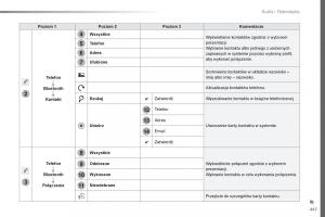 Peugeot-Traveller-instrukcja-obslugi page 449 min