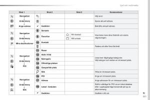 Peugeot-Traveller-instruktionsbok page 353 min