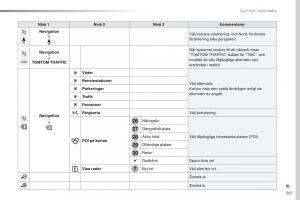 Peugeot-Traveller-instruktionsbok page 363 min