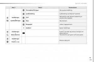 Peugeot-Traveller-instruktionsbok page 405 min