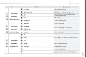 Peugeot-Traveller-instruktionsbok page 439 min