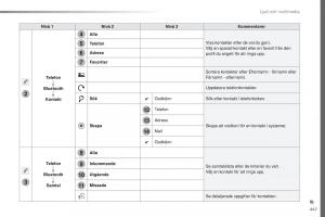 Peugeot-Traveller-instruktionsbok page 449 min