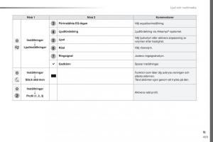 Peugeot-Traveller-instruktionsbok page 461 min