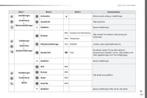 Peugeot-Traveller-instruktionsbok page 463 min