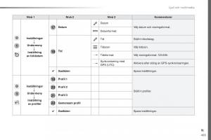 Peugeot-Traveller-instruktionsbok page 465 min