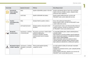 Peugeot-5008-navod-k-obsludze page 25 min