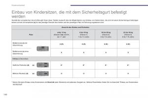 Peugeot-5008-Handbuch page 142 min