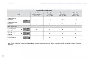 Peugeot-5008-Handbuch page 144 min