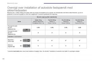 manual--Peugeot-5008-Bilens-instruktionsbog page 142 min