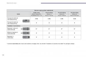 manual--Peugeot-5008-Bilens-instruktionsbog page 144 min