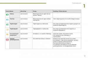 manual--Peugeot-5008-Bilens-instruktionsbog page 33 min