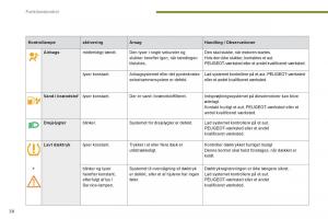 manual--Peugeot-5008-Bilens-instruktionsbog page 40 min