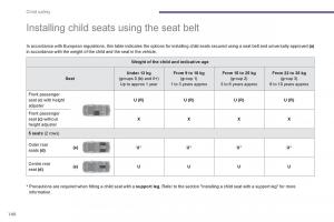 Peugeot-5008-owners-manual page 142 min