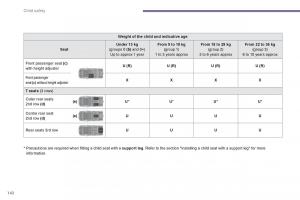 Peugeot-5008-owners-manual page 144 min