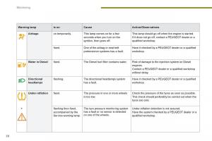 Peugeot-5008-owners-manual page 40 min