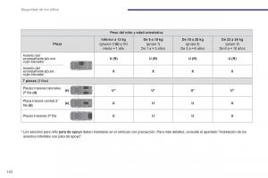 manual--Peugeot-5008-manual-del-propietario page 144 min