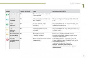 manual--Peugeot-5008-manual-del-propietario page 33 min