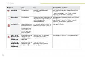 Peugeot-5008-omistajan-kasikirja page 28 min
