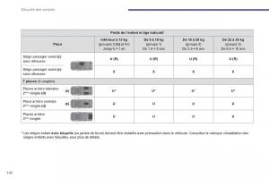Peugeot-5008-manuel-du-proprietaire page 144 min