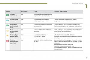 Peugeot-5008-manuel-du-proprietaire page 33 min