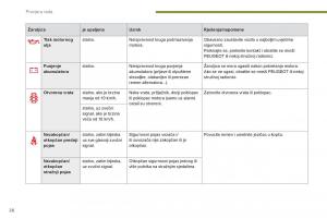 Peugeot-5008-vlasnicko-uputstvo page 28 min