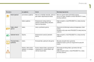 Peugeot-5008-vlasnicko-uputstvo page 29 min