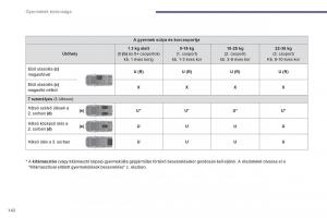 Peugeot-5008-Kezelesi-utmutato page 144 min