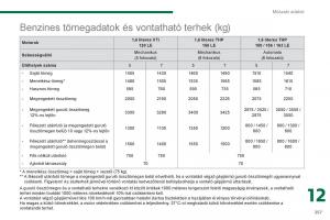 Peugeot-5008-Kezelesi-utmutato page 259 min