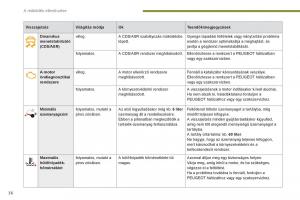 Peugeot-5008-Kezelesi-utmutato page 38 min