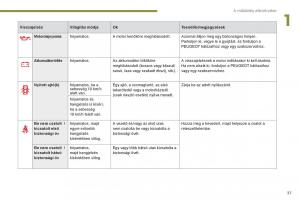 Peugeot-5008-Kezelesi-utmutato page 39 min