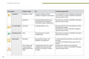 Peugeot-5008-Kezelesi-utmutato page 40 min