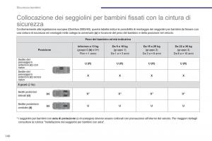 manual--Peugeot-5008-manuale-del-proprietario page 142 min