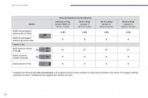 manual--Peugeot-5008-manuale-del-proprietario page 144 min
