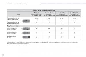 Peugeot-5008-handleiding page 144 min