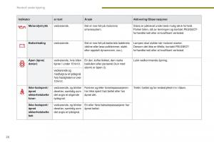 Peugeot-5008-bruksanvisningen page 28 min